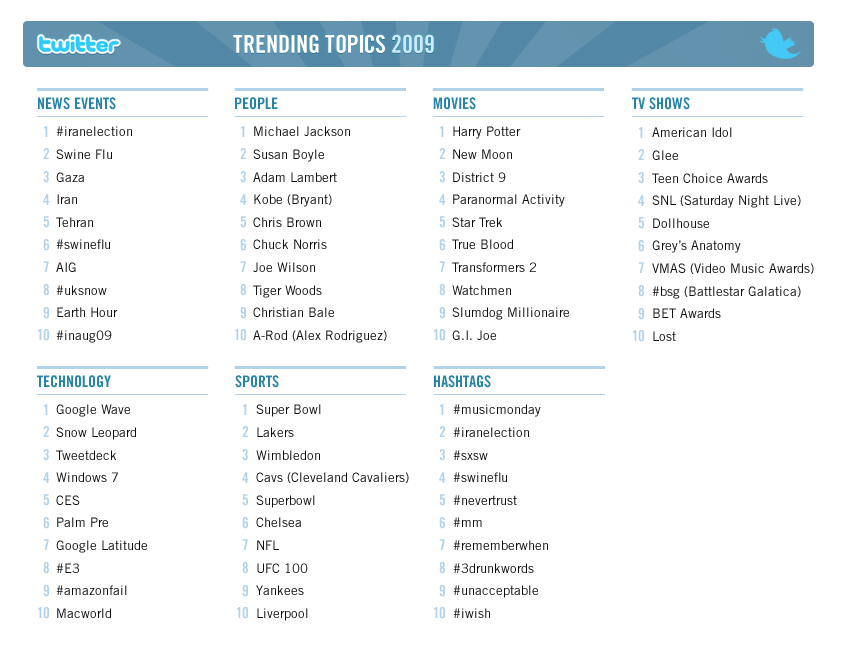 Twitter Trending Topics 2009