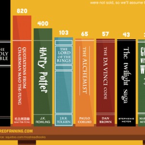 Os 10 livros mais lidos no mundo